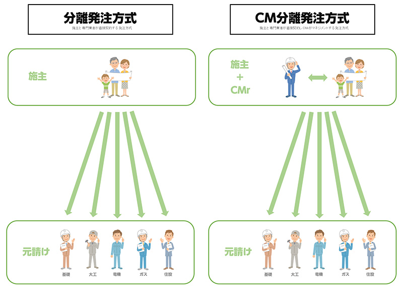 分離発注方式とCM分離発注方式の違いイメージ