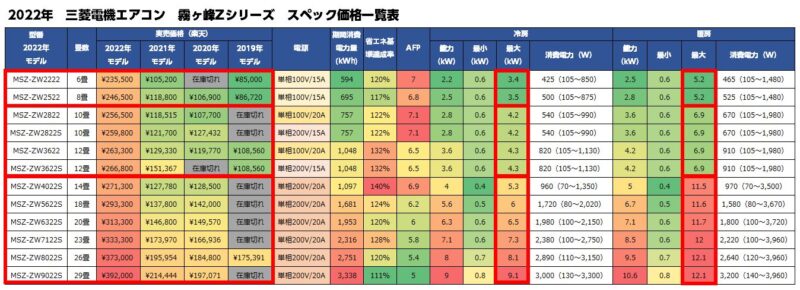 2019年～2022年　三菱電機エアコン　霧ヶ峰Zシリーズ　スペック価格一覧表　