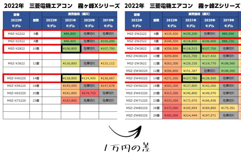 2022年　三菱電機エアコン　霧ヶ峰ZシリーズとXシリーズは1万円しか変わらない