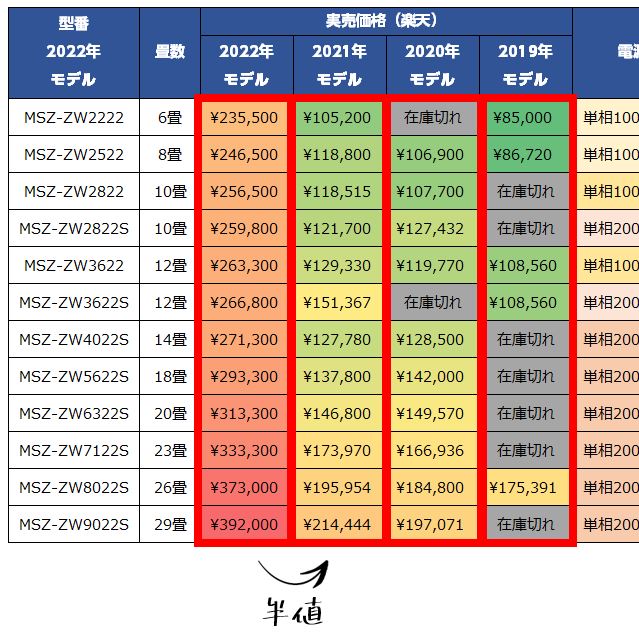 2019年～2022年　三菱電機エアコン　霧ヶ峰Zシリーズ　年別実売価格比較一覧表 去年は半値になる