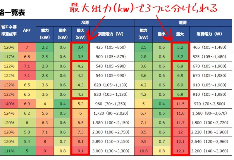 2019年～2022年　三菱電機エアコン　霧ヶ峰Zシリーズ　年別実売価格比較一覧 最大出力で3つに分けられる